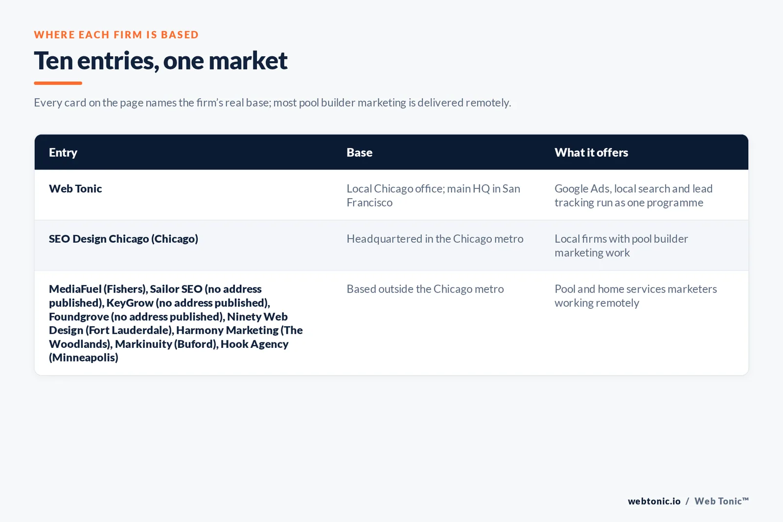Map of where the 9 external pool builder marketing agencies on this Chicago page are based, grouped by local, regional and national firms, with Web Tonic listed separately