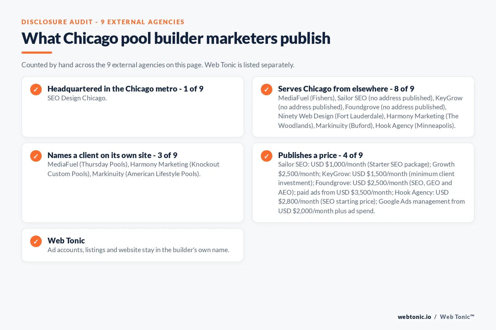 Disclosure checklist for the 9 external Chicago pool builder marketing agencies: which are headquartered in the metro, which name a client and which publish a price