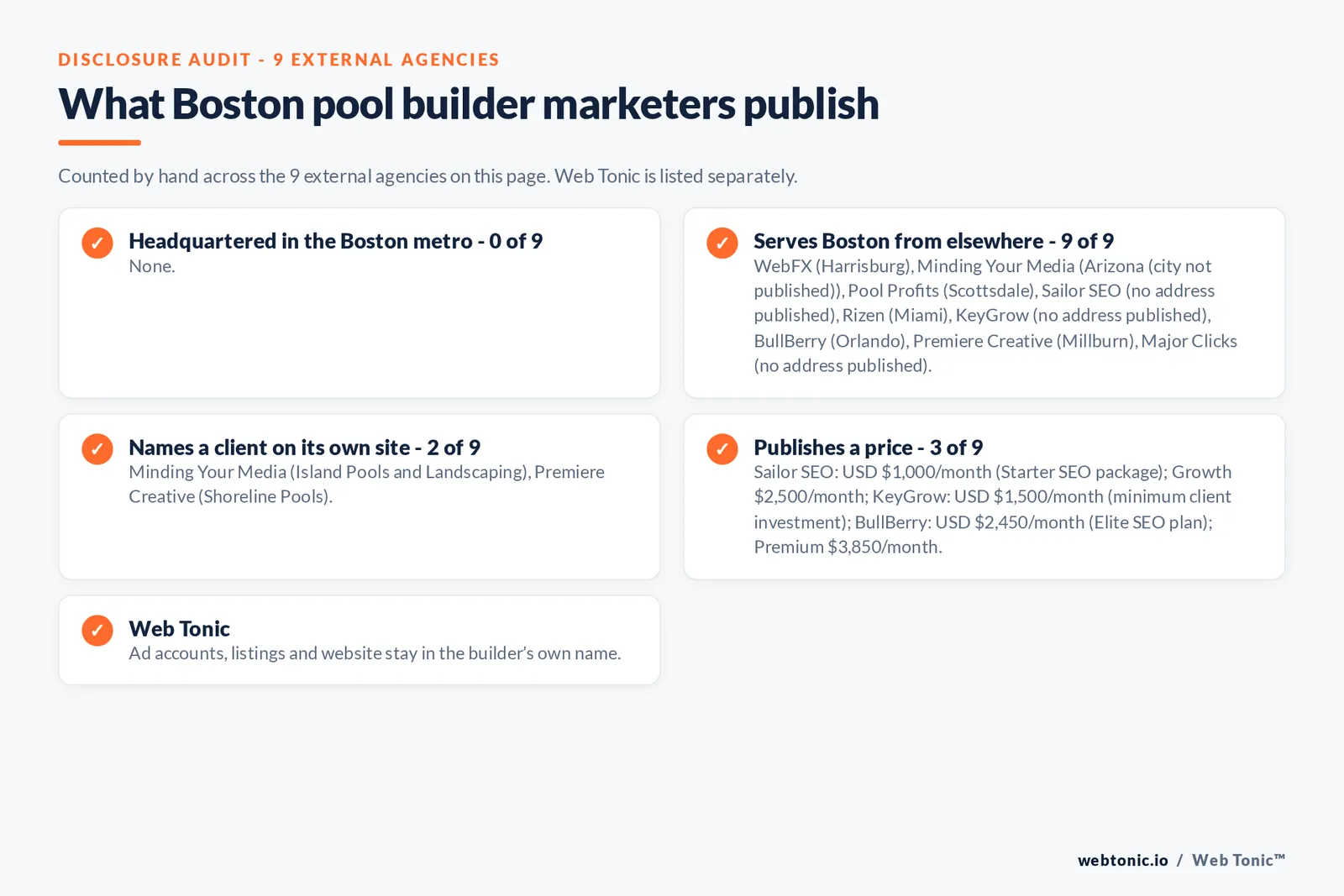 Disclosure checklist for the 9 external Boston pool builder marketing agencies: which are headquartered in the metro, which name a client and which publish a price