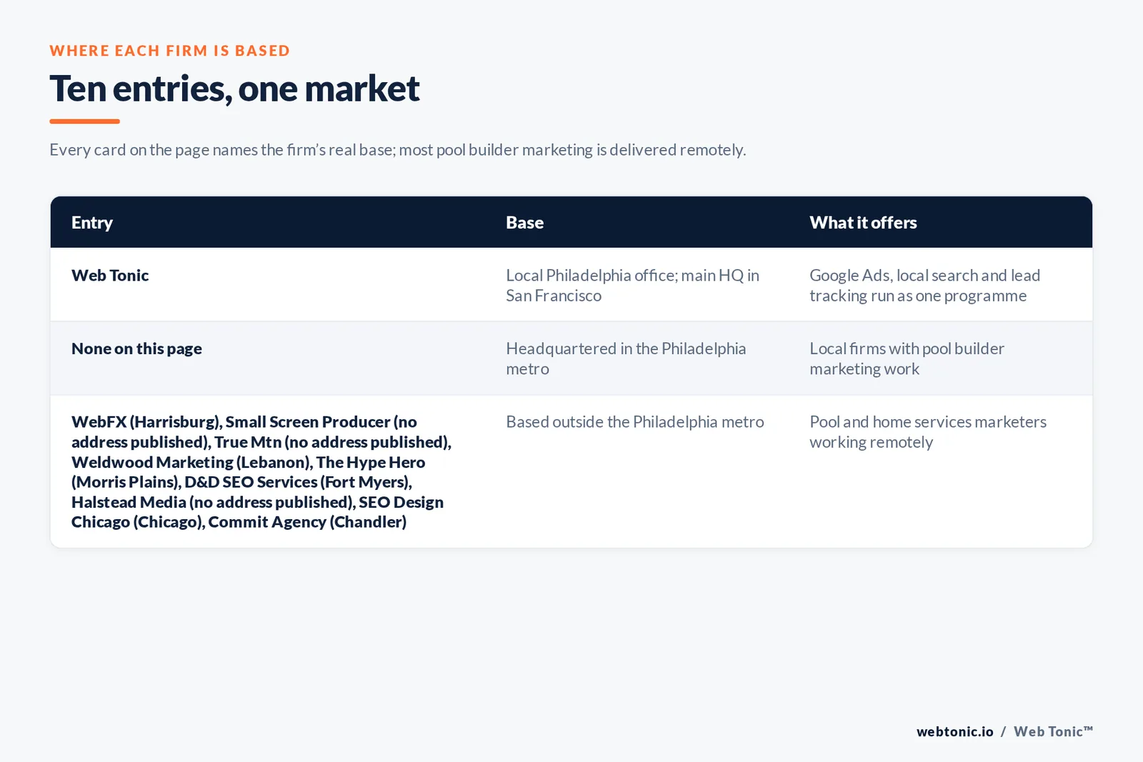 Map of where the 9 external pool builder marketing agencies on this Philadelphia page are based, grouped by local, regional and national firms, with Web Tonic listed separately