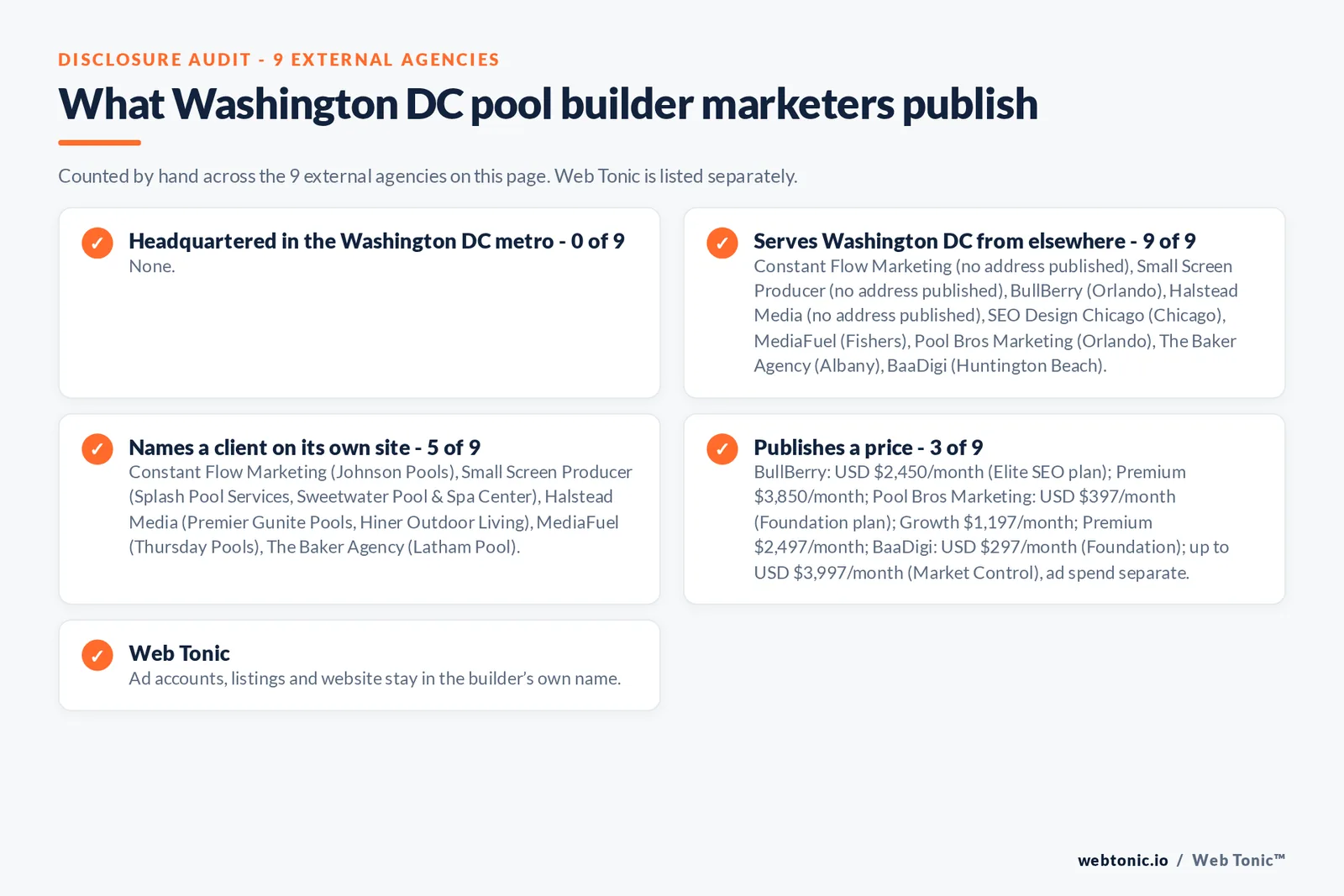 Disclosure checklist for the 9 external Washington DC pool builder marketing agencies: which are headquartered in the metro, which name a client and which publish a price