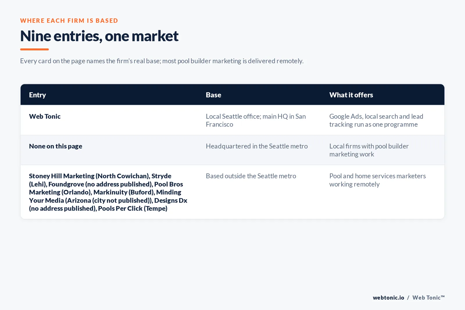 Map of where the 8 external pool builder marketing agencies on this Seattle page are based, grouped by local, regional and national firms, with Web Tonic listed separately