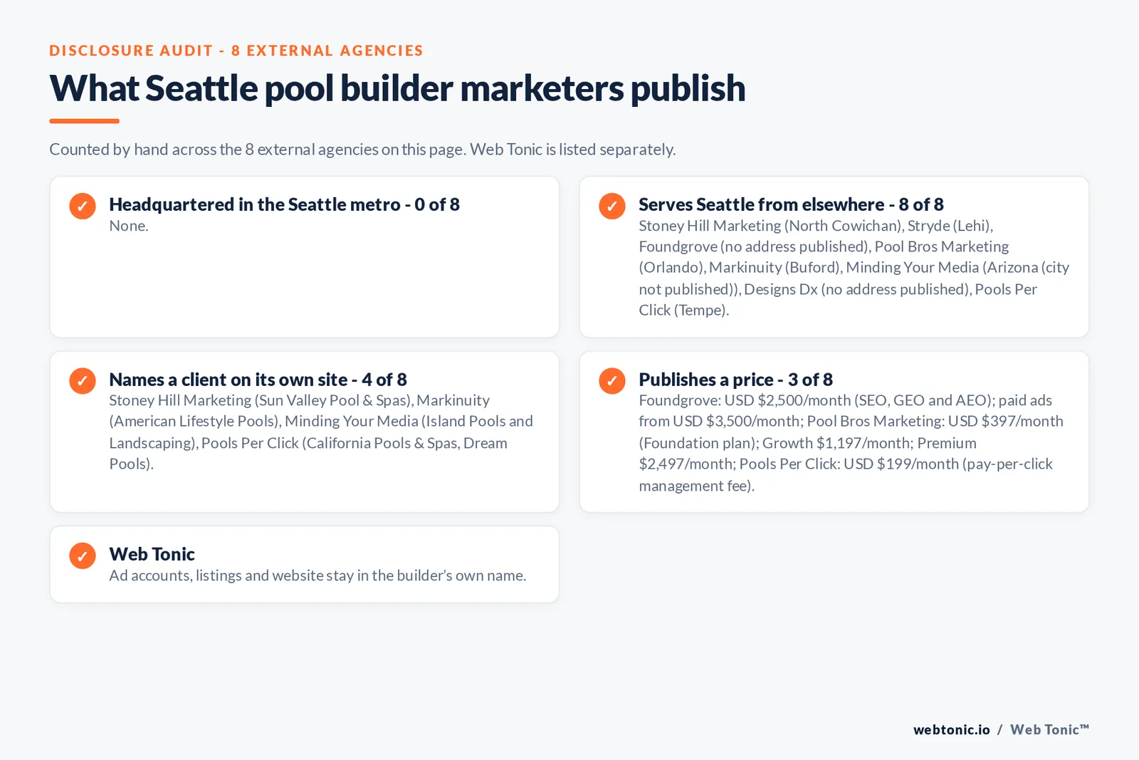 Disclosure checklist for the 8 external Seattle pool builder marketing agencies: which are headquartered in the metro, which name a client and which publish a price