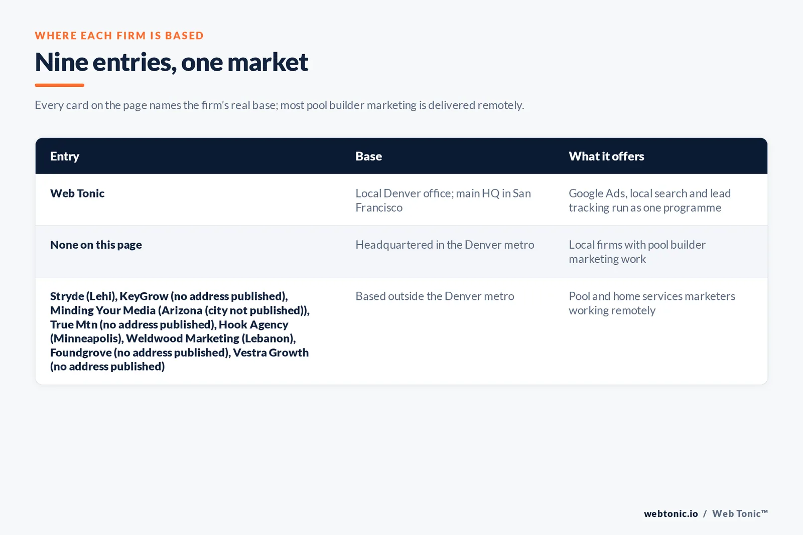 Map of where the 8 external pool builder marketing agencies on this Denver page are based, grouped by local, regional and national firms, with Web Tonic listed separately