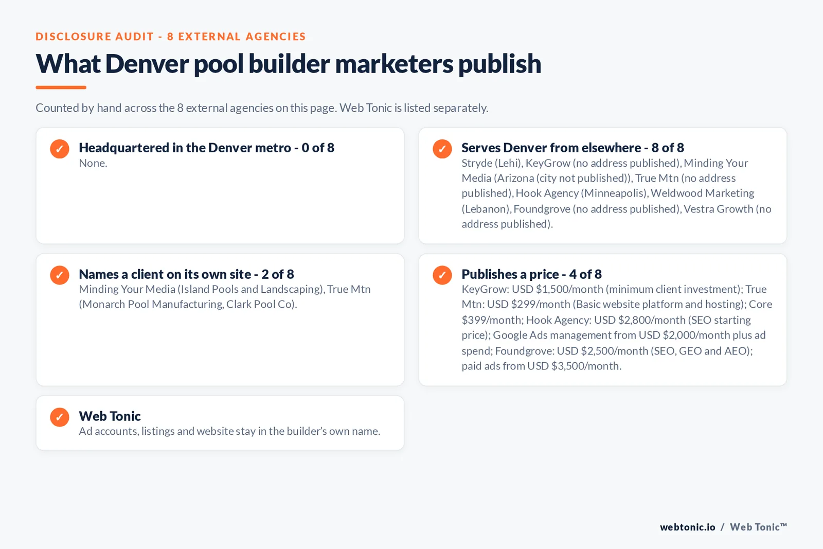Disclosure checklist for the 8 external Denver pool builder marketing agencies: which are headquartered in the metro, which name a client and which publish a price