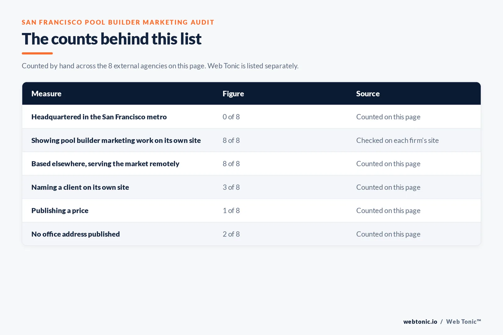 Table of page-level counts for the 8 external pool builder marketing agencies serving San Francisco: headquartered in the metro 0 of 8, showing pool builder marketing work on their own site 8 of 8, naming a client 3 of 8, publishing a price 1 of 8