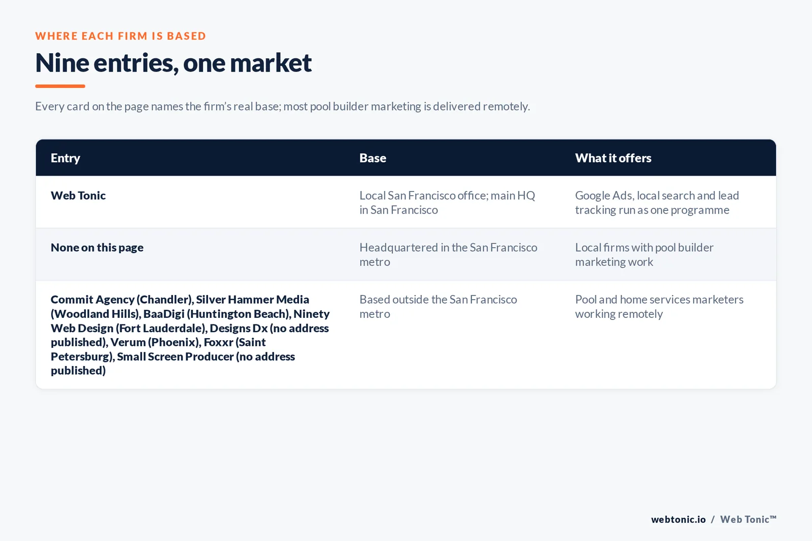 Map of where the 8 external pool builder marketing agencies on this San Francisco page are based, grouped by local, regional and national firms, with Web Tonic listed separately