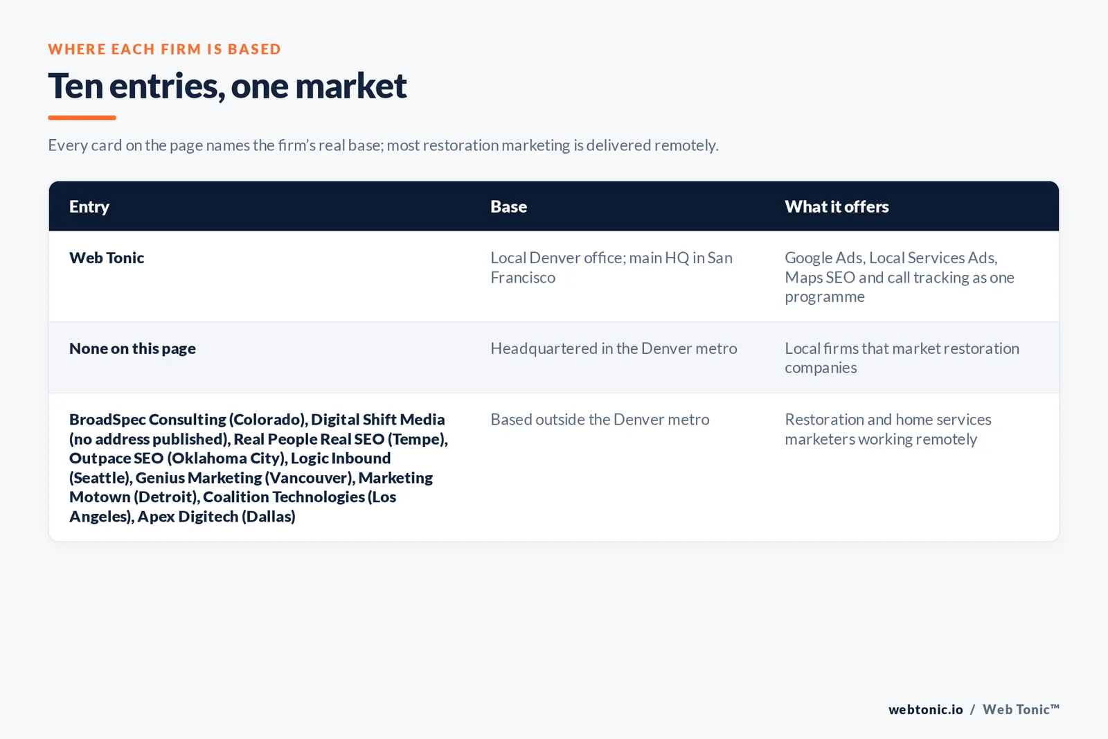 Map of where the 9 external disaster restoration marketing agencies on this Denver page are based, grouped by local, regional and national firms, with Web Tonic listed separately