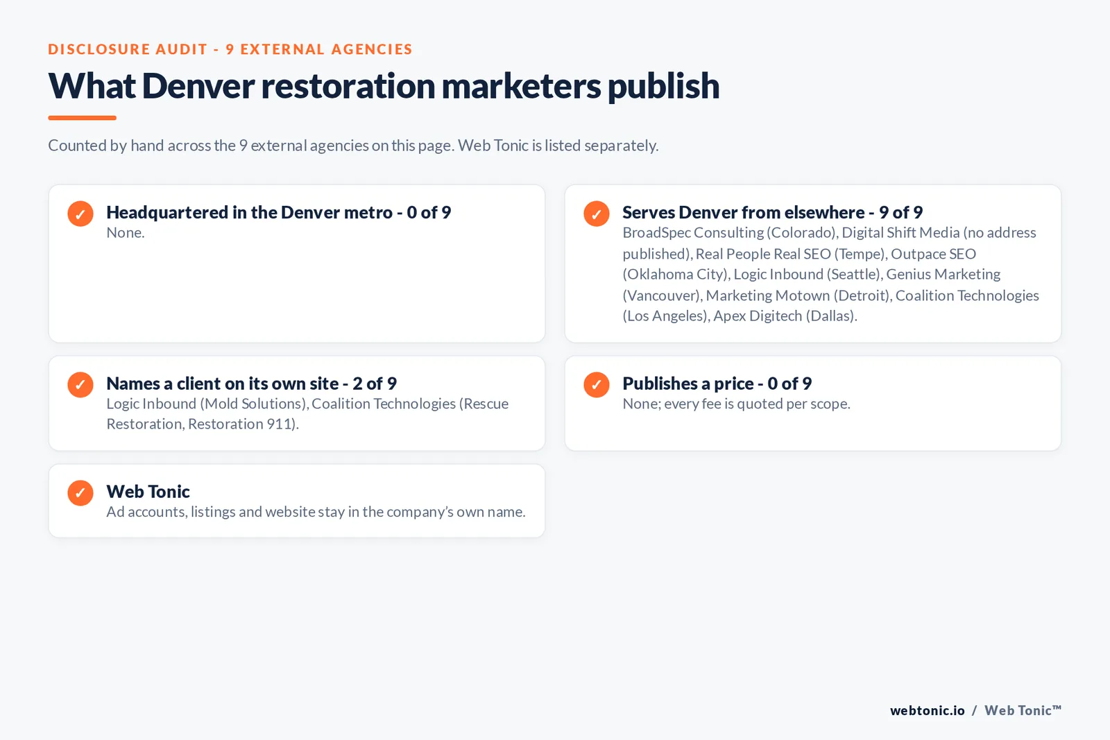 Disclosure checklist for the 9 external Denver disaster restoration marketing agencies: which are headquartered in the metro, which name a client and which publish a price