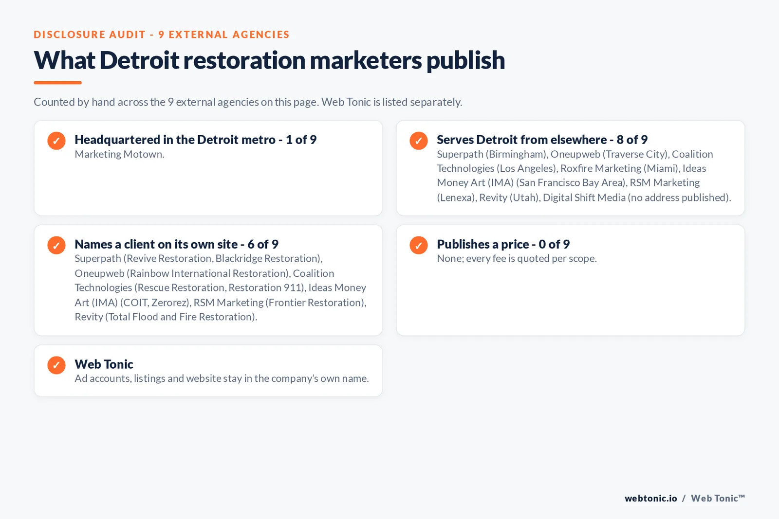 Disclosure checklist for the 9 external Detroit disaster restoration marketing agencies: which are headquartered in the metro, which name a client and which publish a price