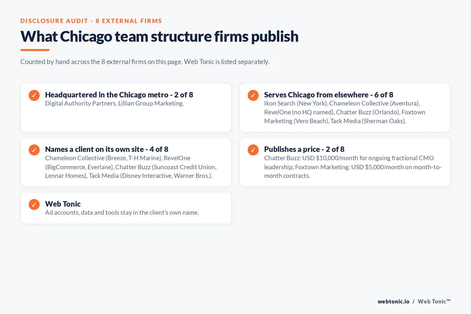 Disclosure checklist for the 8 external Chicago marketing team structure firms: which are headquartered in the metro, which name a client and which publish a price