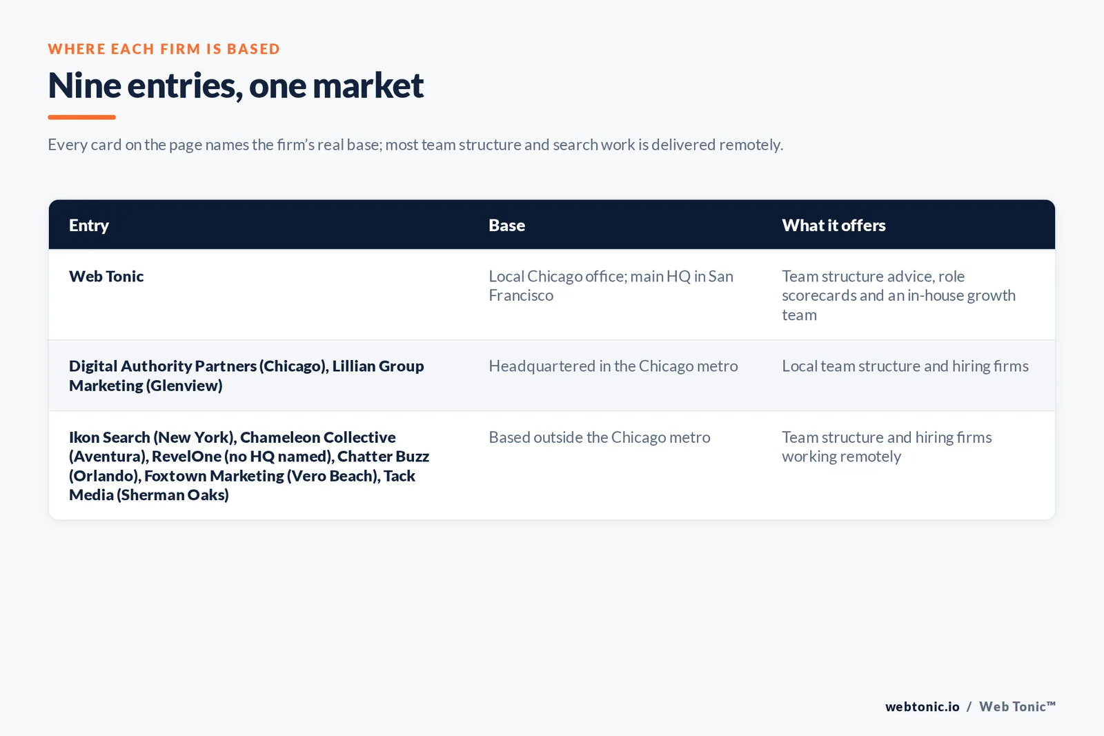 Map of where the 8 external marketing team structure firms on this Chicago page are based, grouped by local, regional and national firms, with Web Tonic listed separately