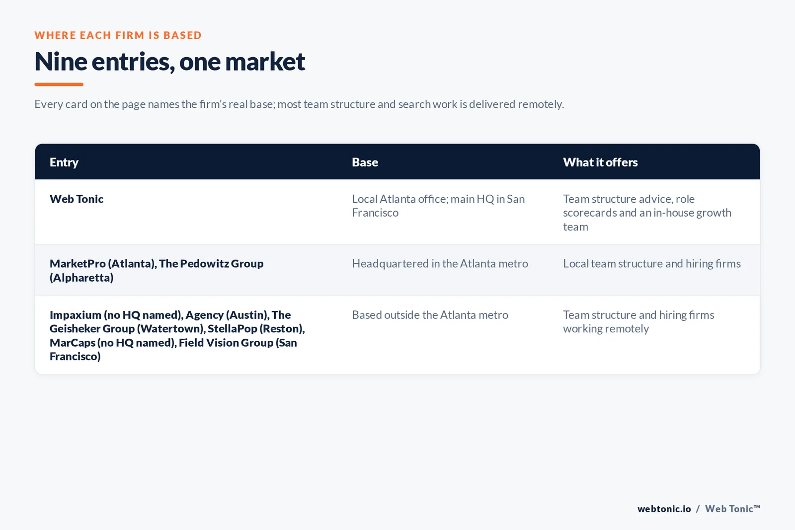 Map of where the 8 external marketing team structure firms on this Atlanta page are based, grouped by local, regional and national firms, with Web Tonic listed separately