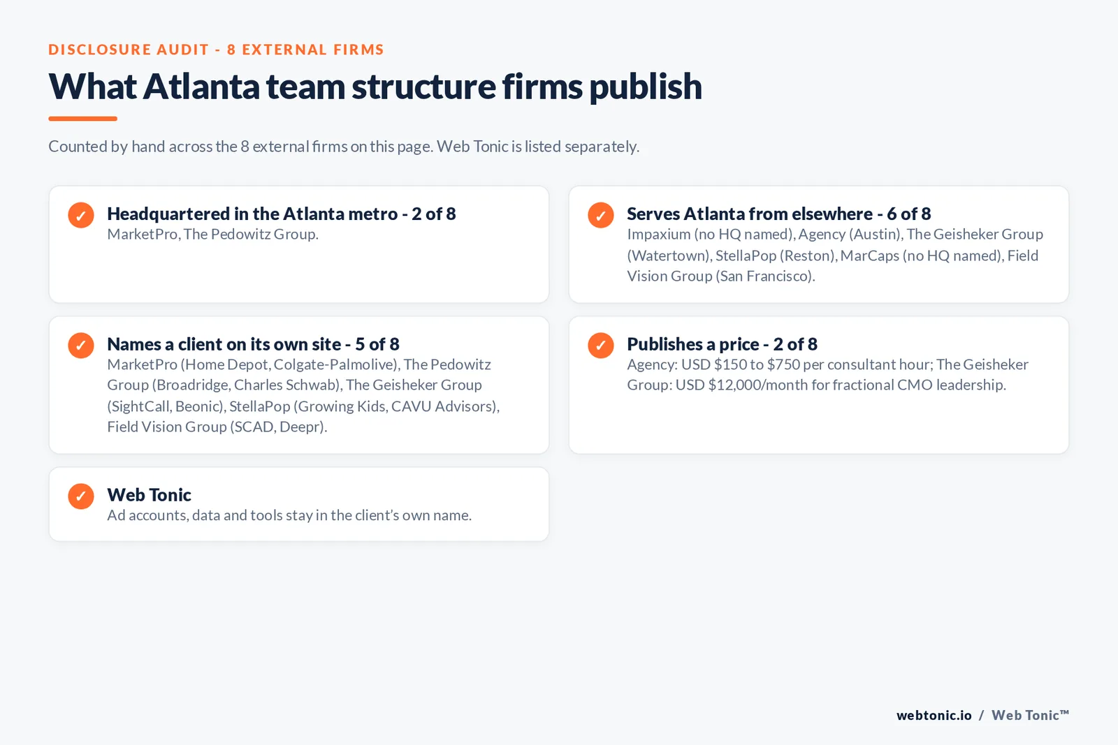 Disclosure checklist for the 8 external Atlanta marketing team structure firms: which are headquartered in the metro, which name a client and which publish a price