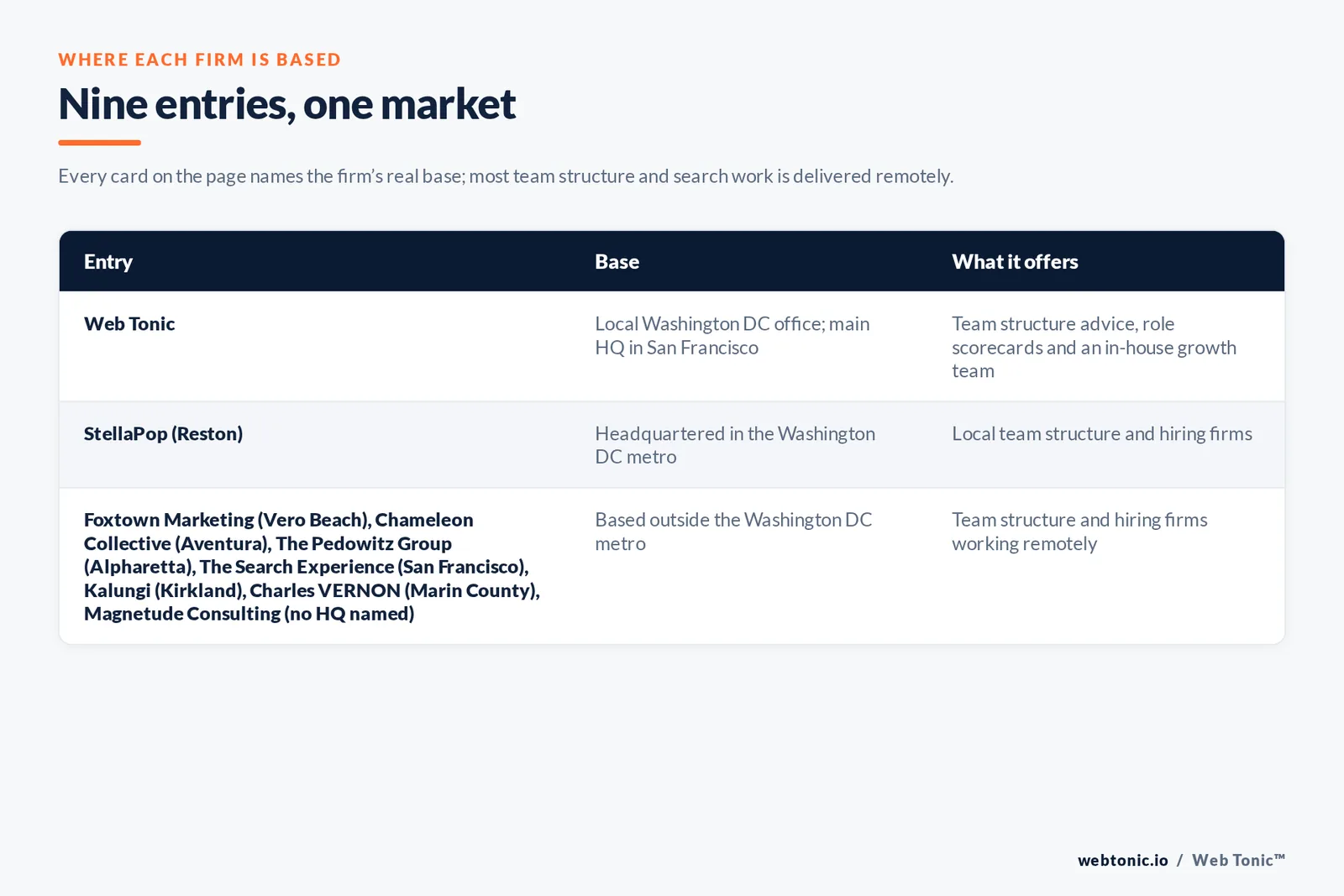 Map of where the 8 external marketing team structure firms on this Washington DC page are based, grouped by local, regional and national firms, with Web Tonic listed separately