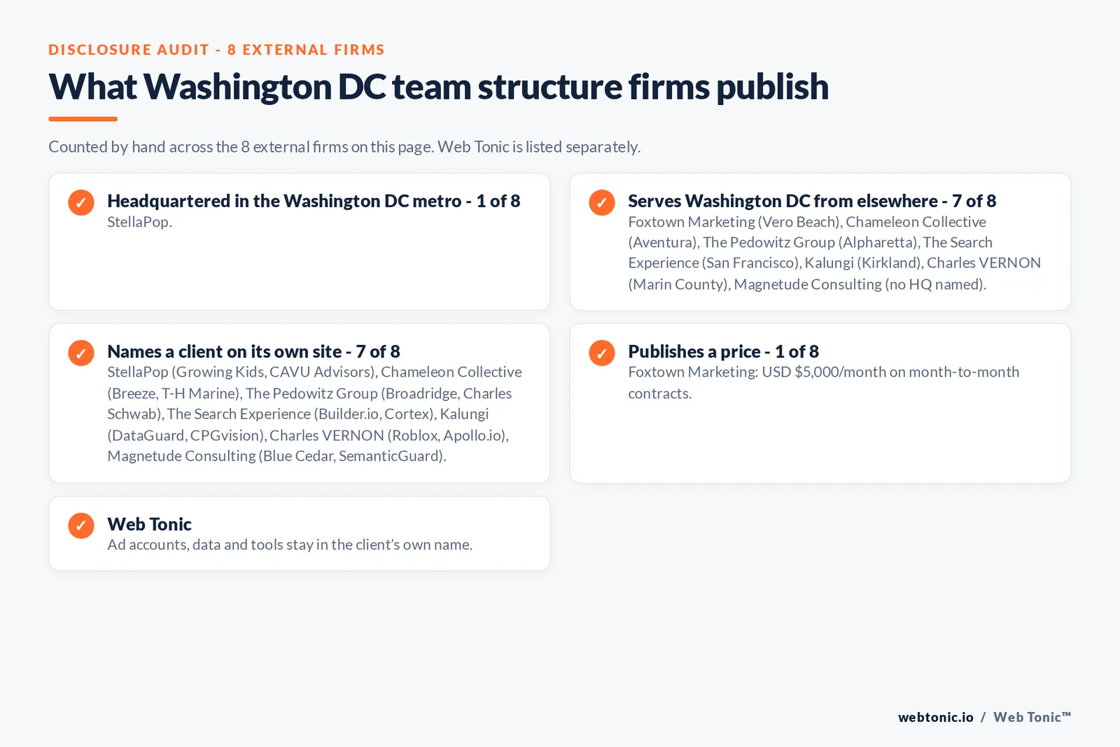 Disclosure checklist for the 8 external Washington DC marketing team structure firms: which are headquartered in the metro, which name a client and which publish a price