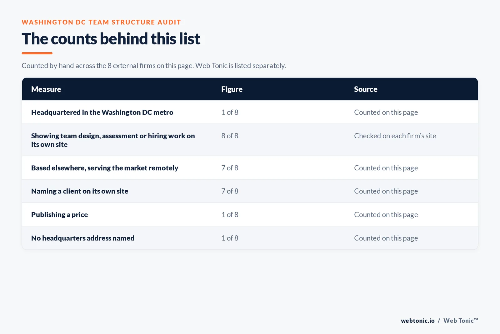 Table of page-level counts for the 8 external marketing team structure firms serving Washington DC: headquartered in the metro 1 of 8, showing team design, assessment or hiring work on their own site 8 of 8, naming a client 7 of 8, publishing a price 1 of 8