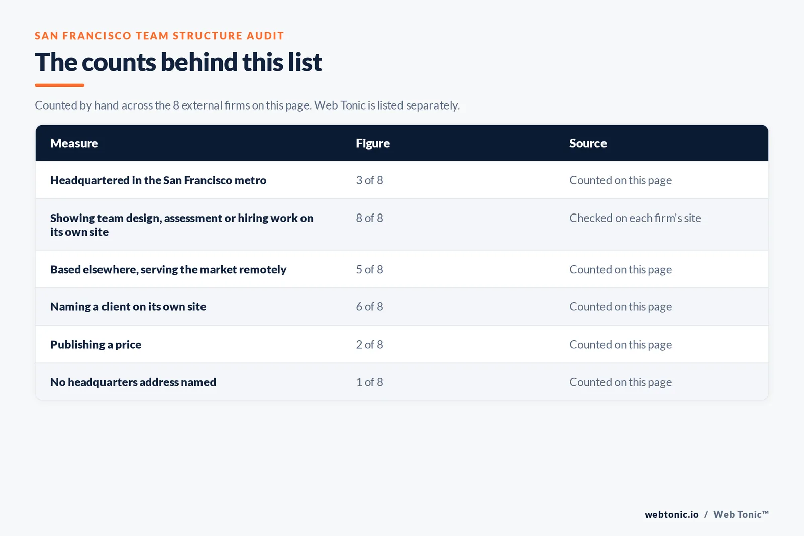 Table of page-level counts for the 8 external marketing team structure firms serving San Francisco: headquartered in the metro 3 of 8, showing team design, assessment or hiring work on their own site 8 of 8, naming a client 6 of 8, publishing a price 2 of 8