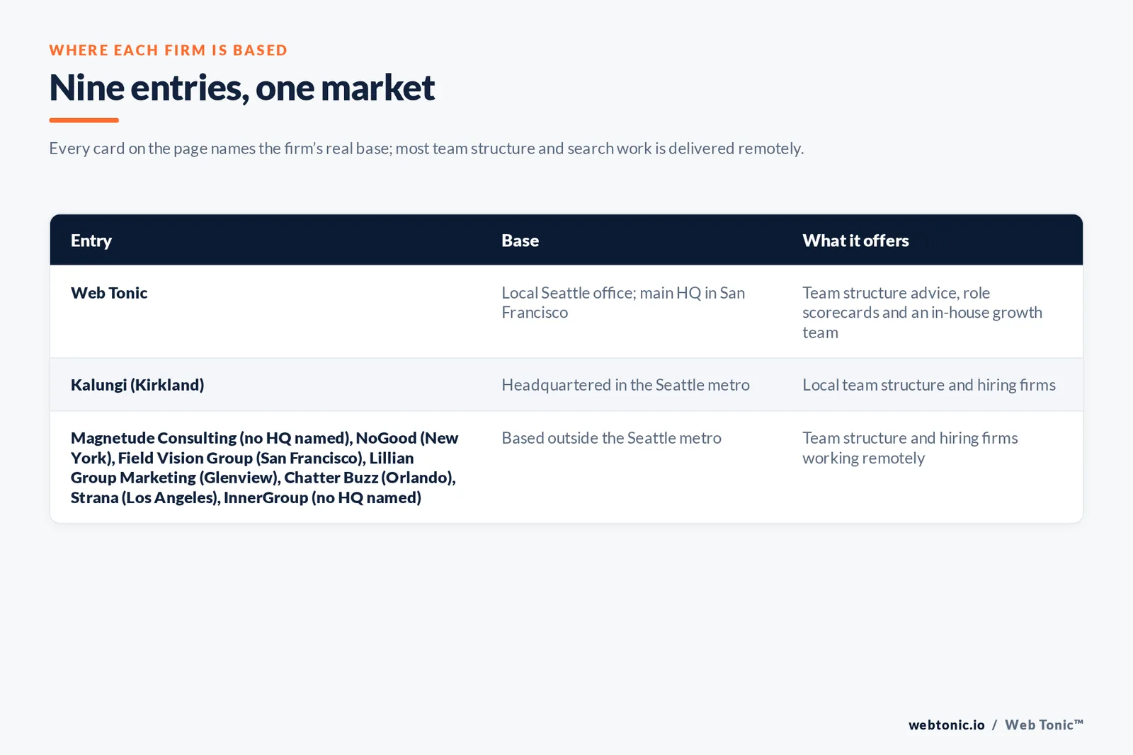 Map of where the 8 external marketing team structure firms on this Seattle page are based, grouped by local, regional and national firms, with Web Tonic listed separately