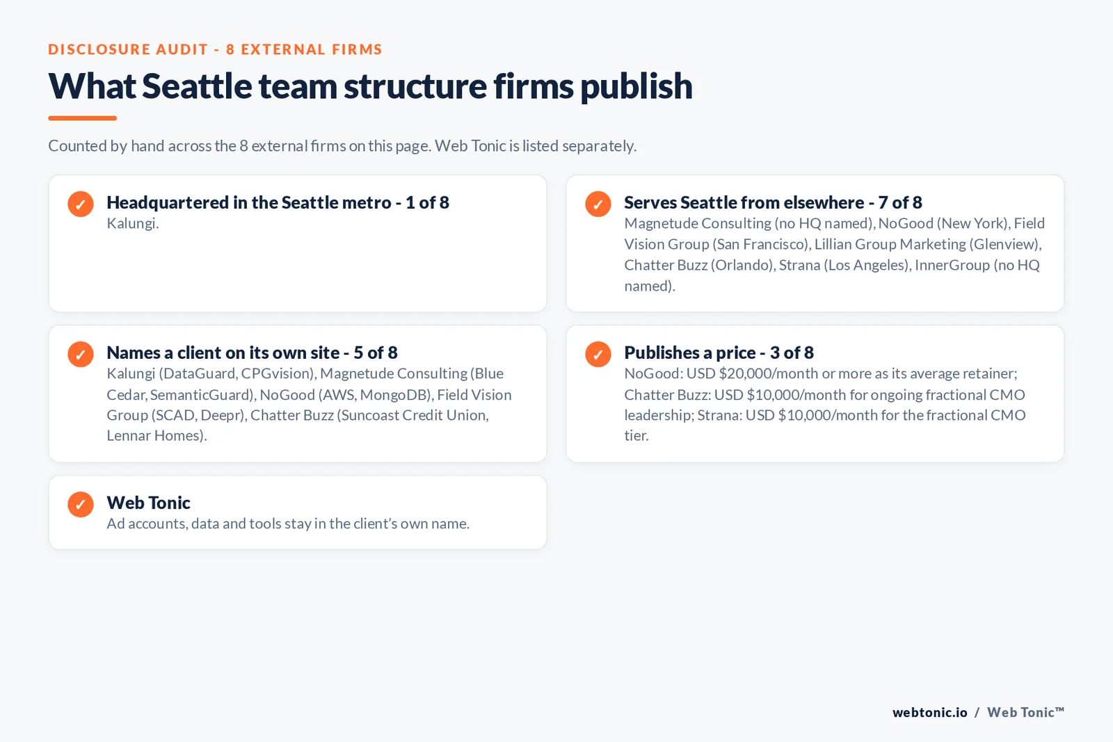 Disclosure checklist for the 8 external Seattle marketing team structure firms: which are headquartered in the metro, which name a client and which publish a price