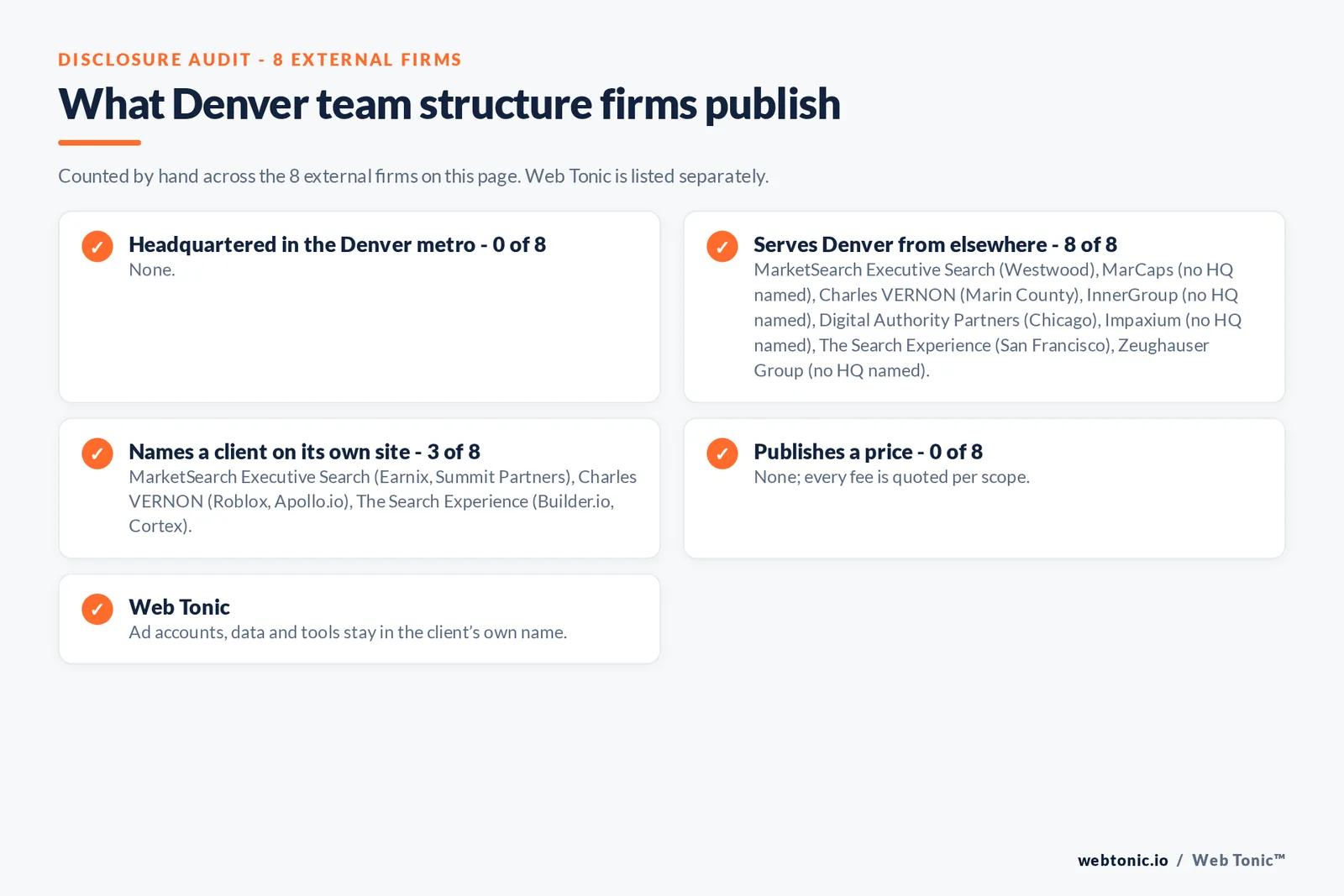 Disclosure checklist for the 8 external Denver marketing team structure firms: which are headquartered in the metro, which name a client and which publish a price