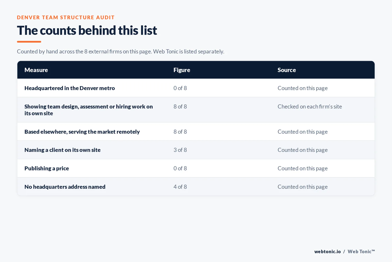 Table of page-level counts for the 8 external marketing team structure firms serving Denver: headquartered in the metro 0 of 8, showing team design, assessment or hiring work on their own site 8 of 8, naming a client 3 of 8, publishing a price 0 of 8