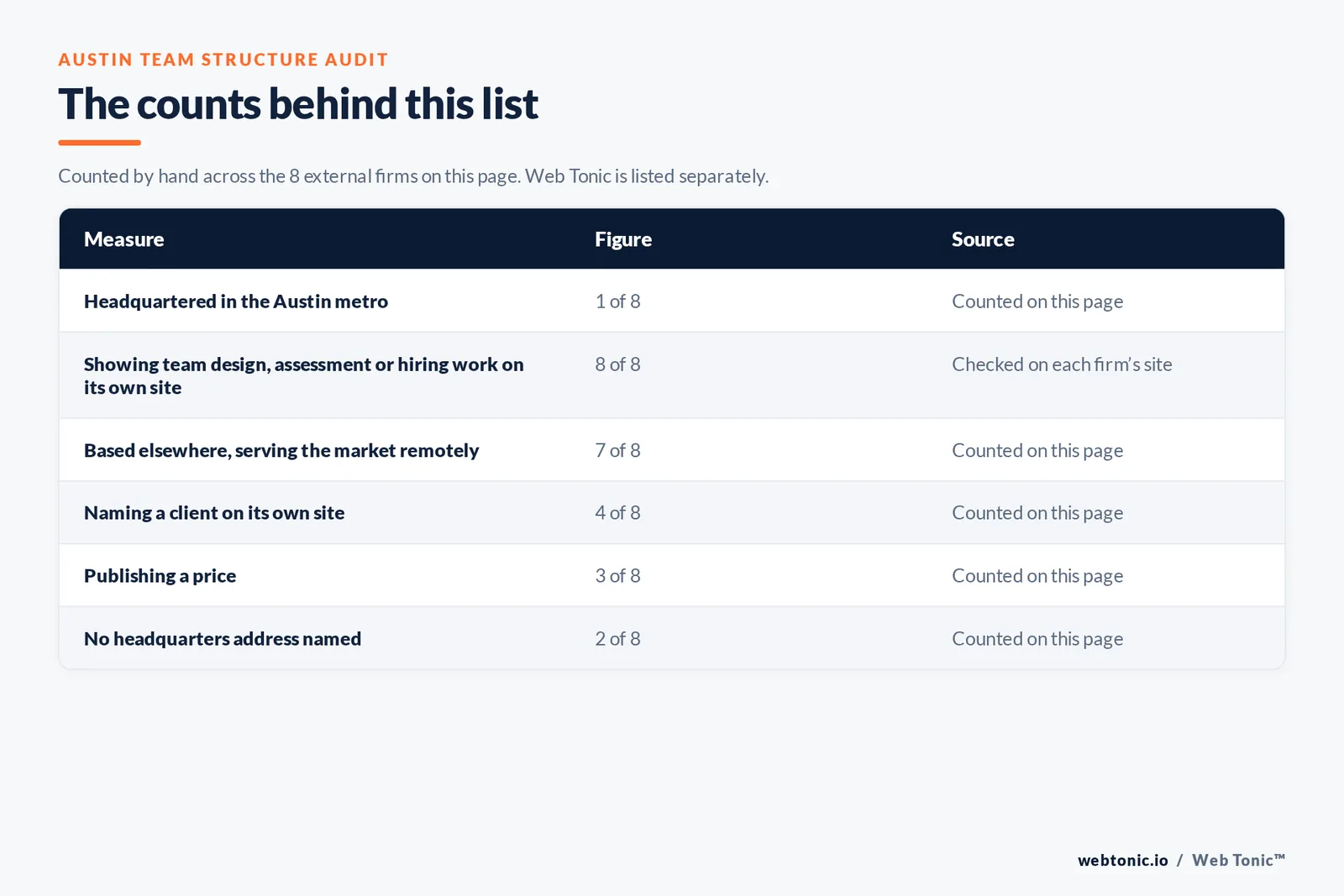 Table of page-level counts for the 8 external marketing team structure firms serving Austin: headquartered in the metro 1 of 8, showing team design, assessment or hiring work on their own site 8 of 8, naming a client 4 of 8, publishing a price 3 of 8