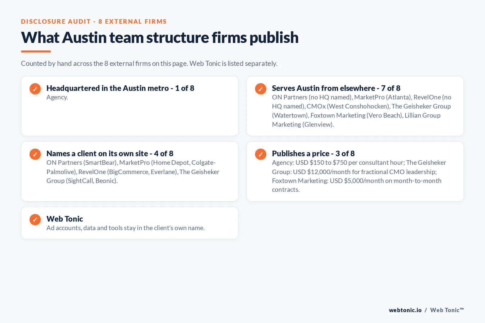 Disclosure checklist for the 8 external Austin marketing team structure firms: which are headquartered in the metro, which name a client and which publish a price