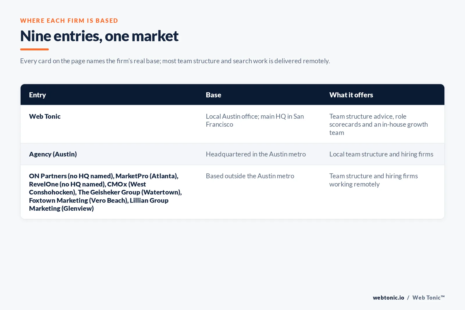 Map of where the 8 external marketing team structure firms on this Austin page are based, grouped by local, regional and national firms, with Web Tonic listed separately