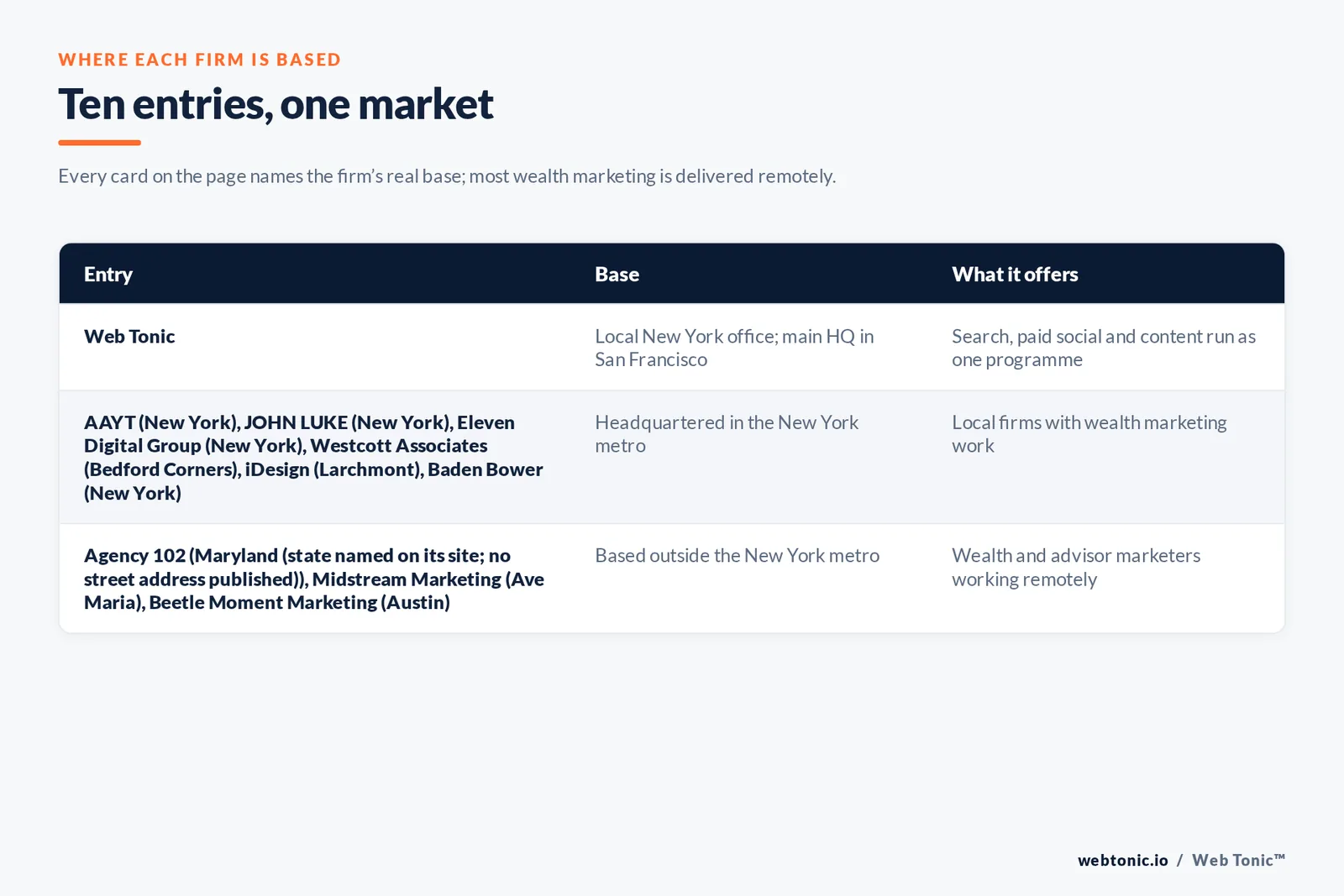 Map of where the 9 external wealth management marketing agencies on this New York page are based, grouped by local, regional and national firms, with Web Tonic listed separately