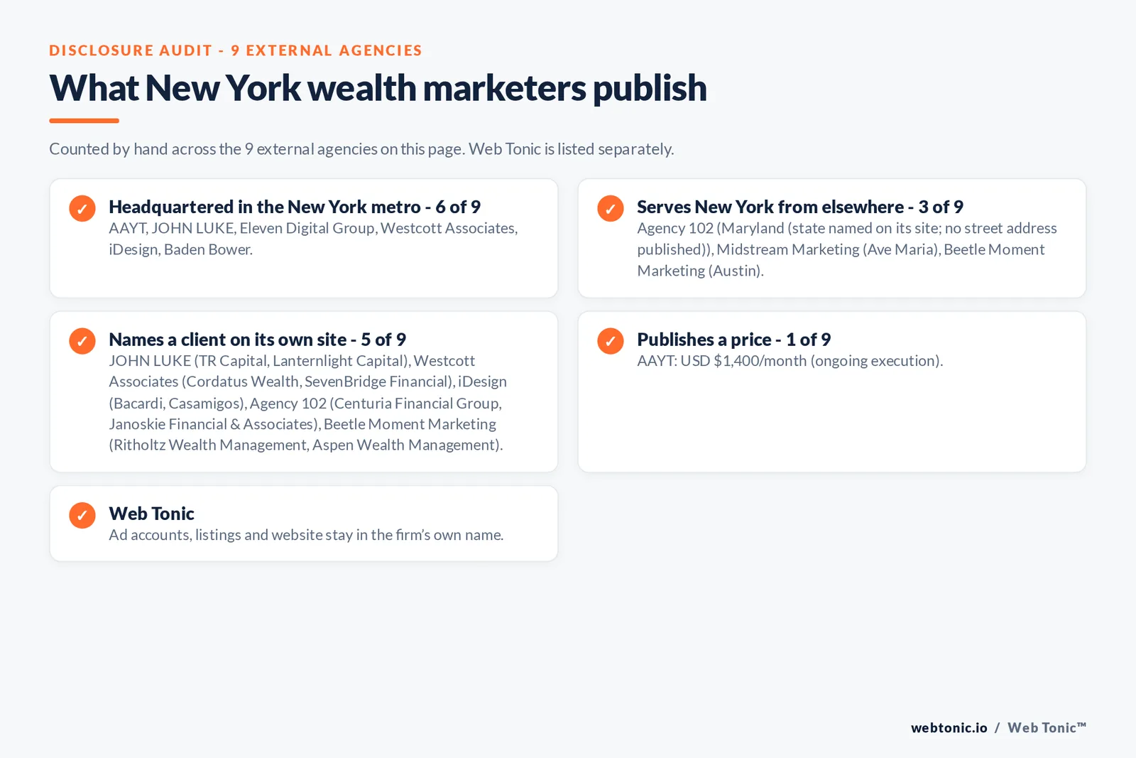 Disclosure checklist for the 9 external New York wealth management marketing agencies: which are headquartered in the metro, which name a client and which publish a price