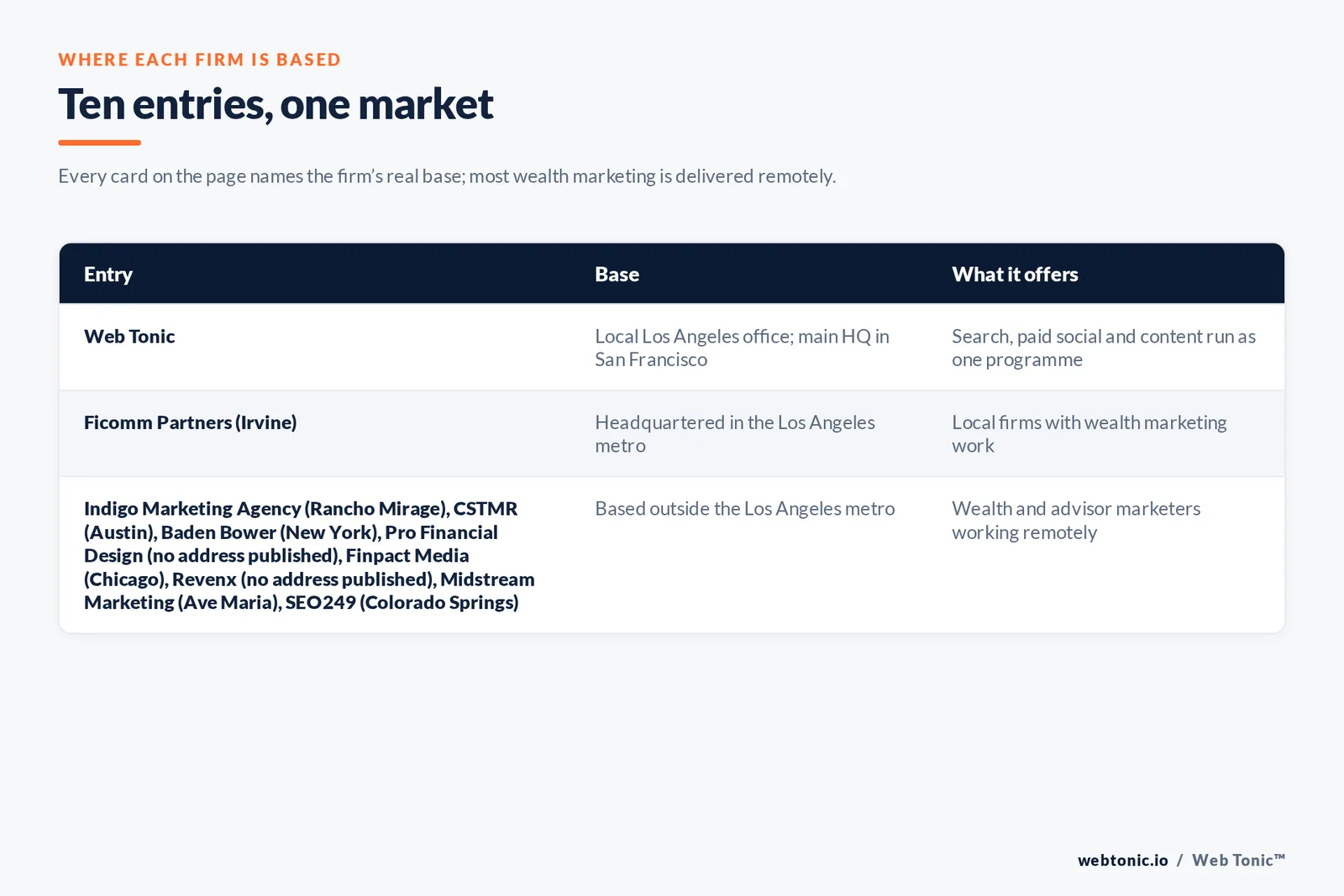 Map of where the 9 external wealth management marketing agencies on this Los Angeles page are based, grouped by local, regional and national firms, with Web Tonic listed separately