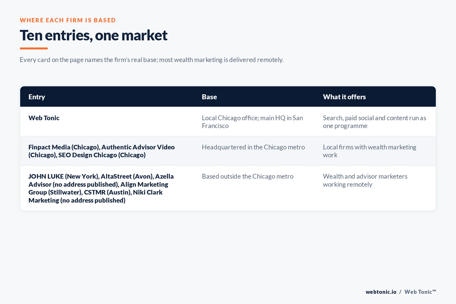 Map of where the 9 external wealth management marketing agencies on this Chicago page are based, grouped by local, regional and national firms, with Web Tonic listed separately