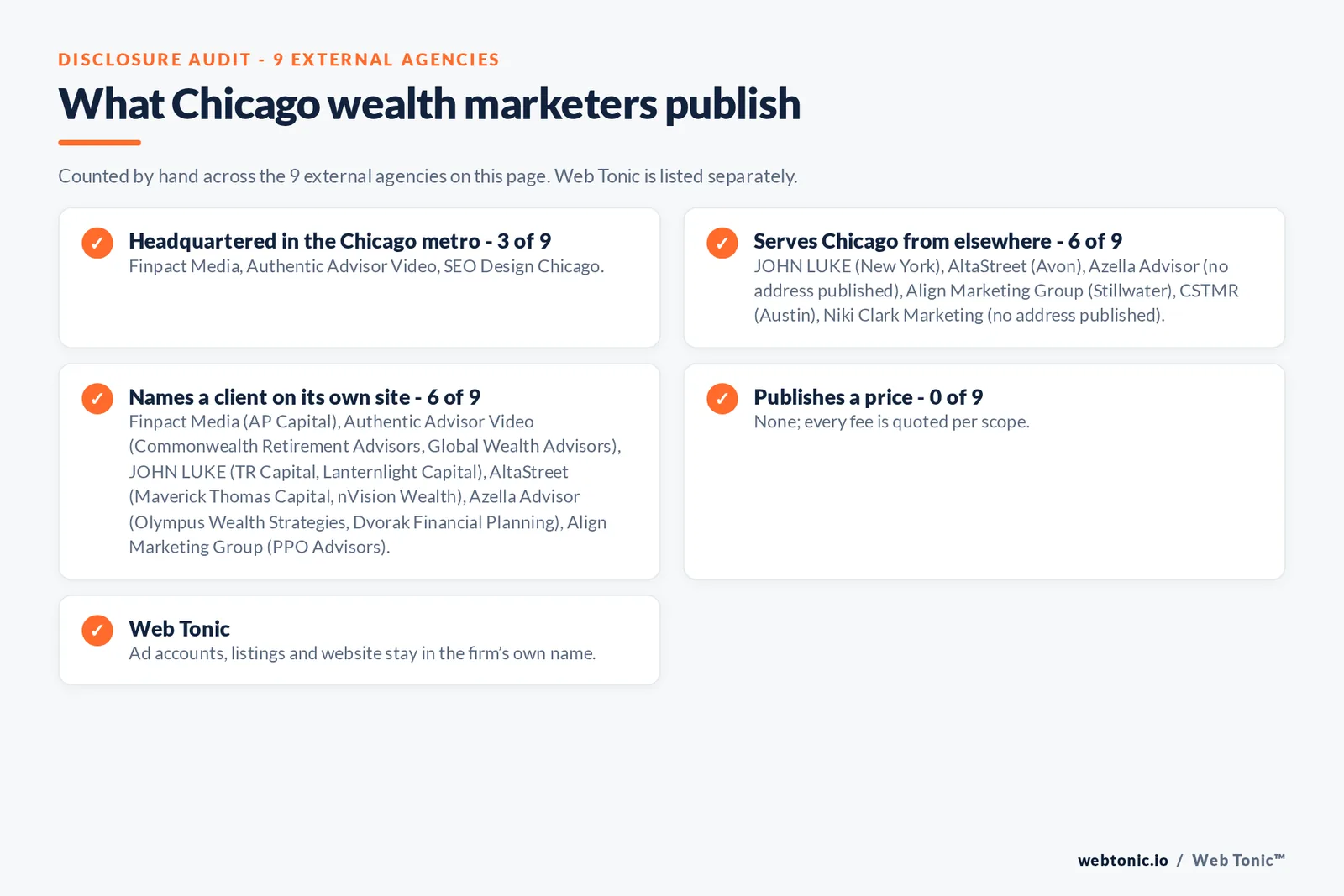 Disclosure checklist for the 9 external Chicago wealth management marketing agencies: which are headquartered in the metro, which name a client and which publish a price