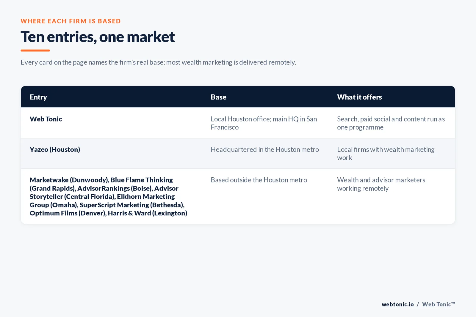 Map of where the 9 external wealth management marketing agencies on this Houston page are based, grouped by local, regional and national firms, with Web Tonic listed separately