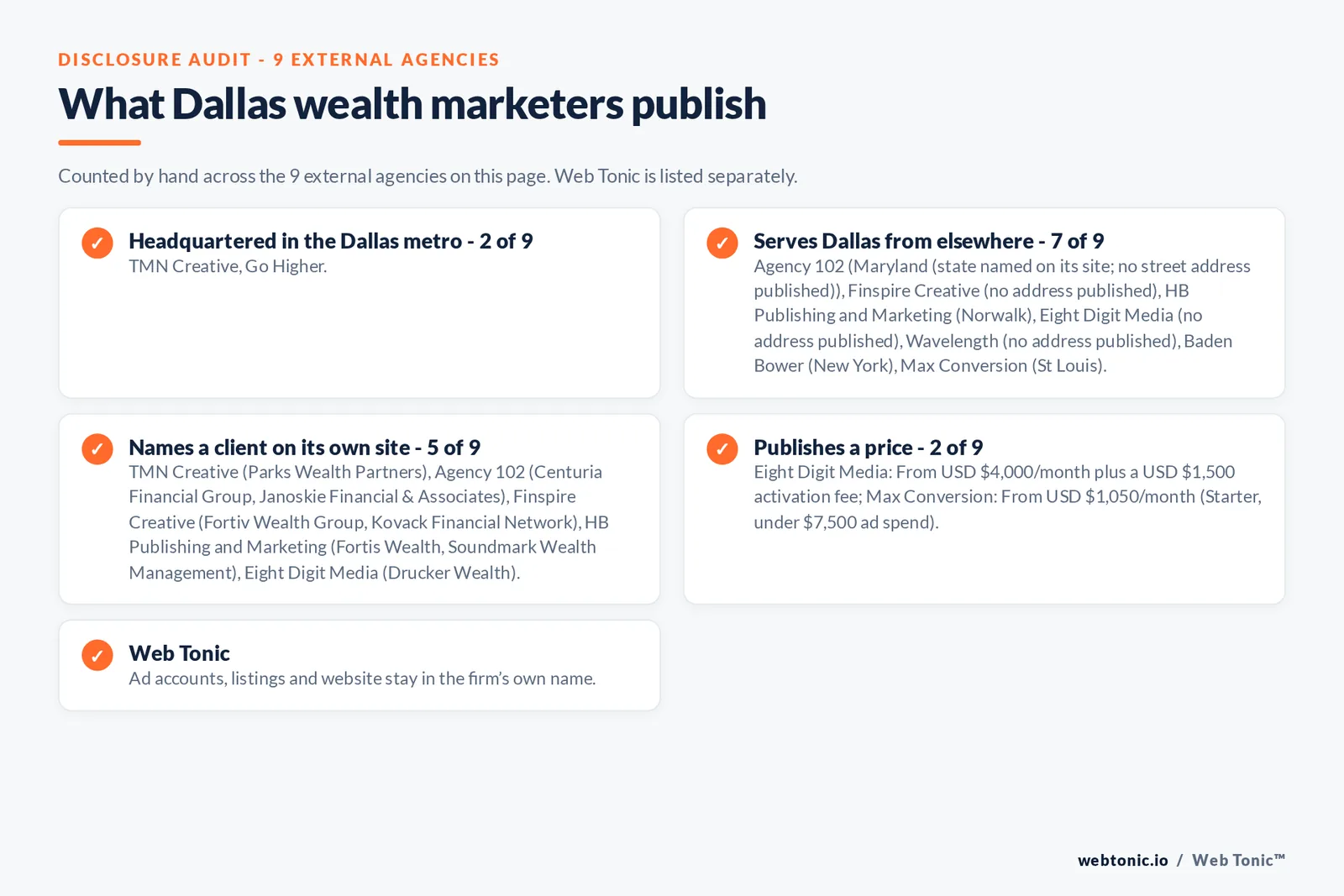 Disclosure checklist for the 9 external Dallas wealth management marketing agencies: which are headquartered in the metro, which name a client and which publish a price