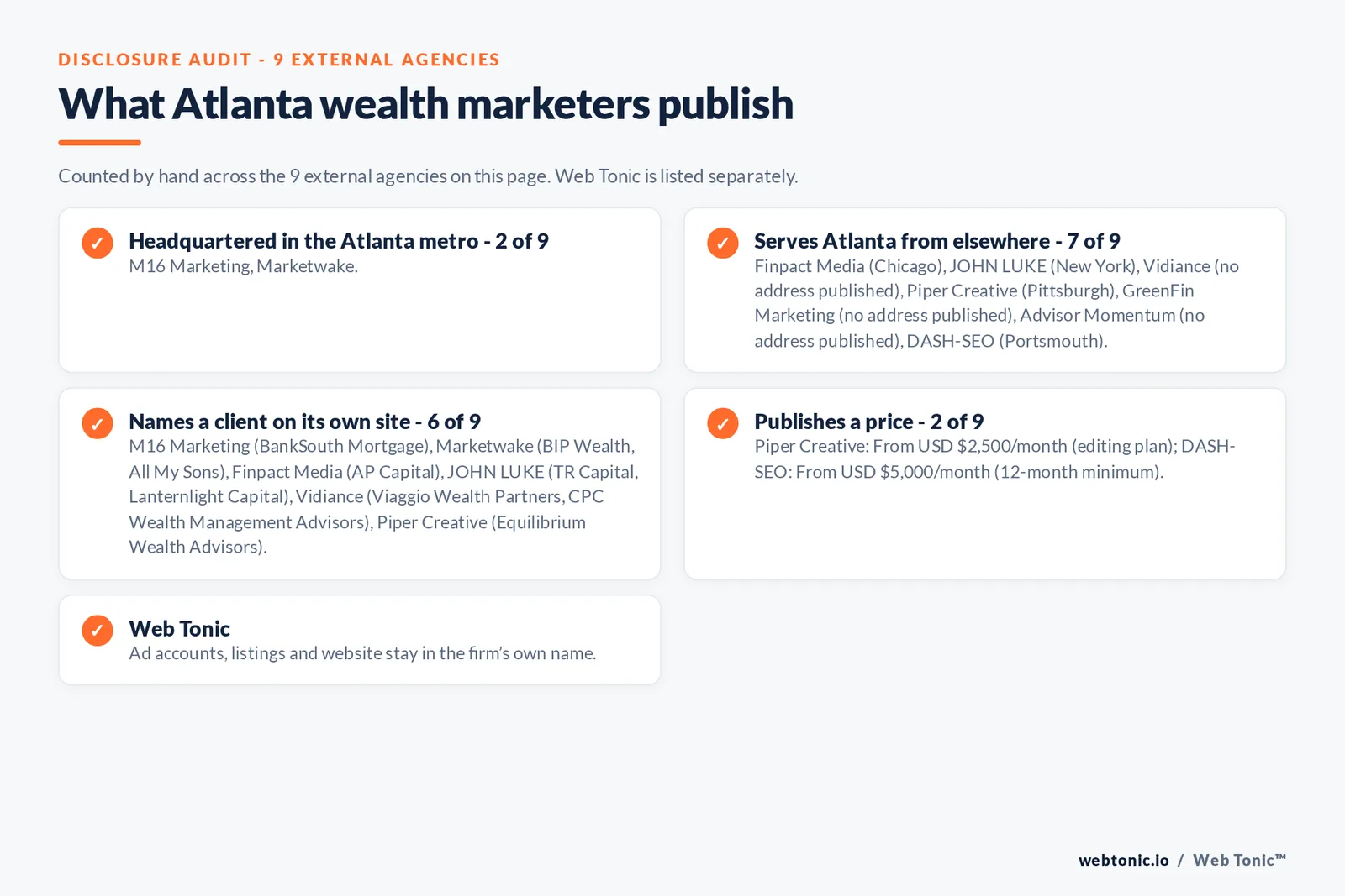 Disclosure checklist for the 9 external Atlanta wealth management marketing agencies: which are headquartered in the metro, which name a client and which publish a price