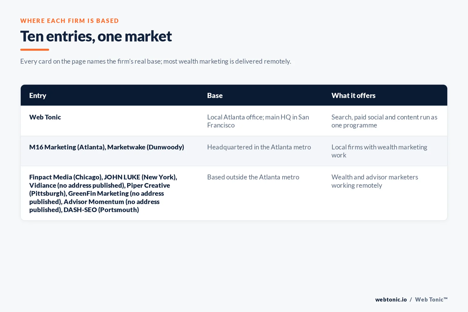Map of where the 9 external wealth management marketing agencies on this Atlanta page are based, grouped by local, regional and national firms, with Web Tonic listed separately
