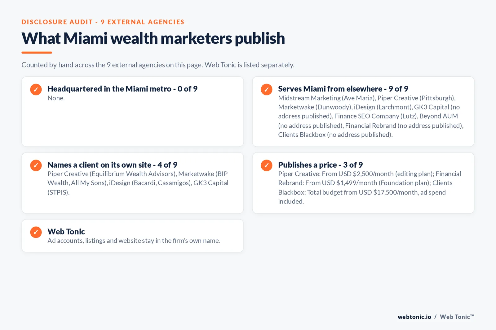 Disclosure checklist for the 9 external Miami wealth management marketing agencies: which are headquartered in the metro, which name a client and which publish a price