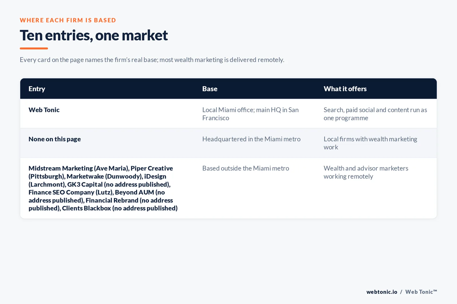 Map of where the 9 external wealth management marketing agencies on this Miami page are based, grouped by local, regional and national firms, with Web Tonic listed separately