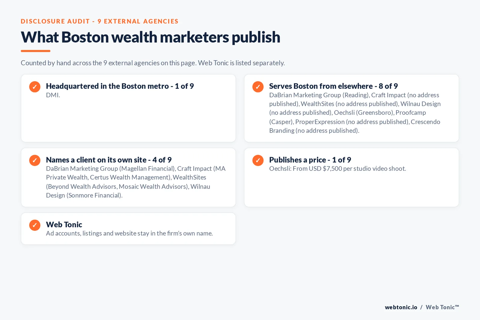 Disclosure checklist for the 9 external Boston wealth management marketing agencies: which are headquartered in the metro, which name a client and which publish a price