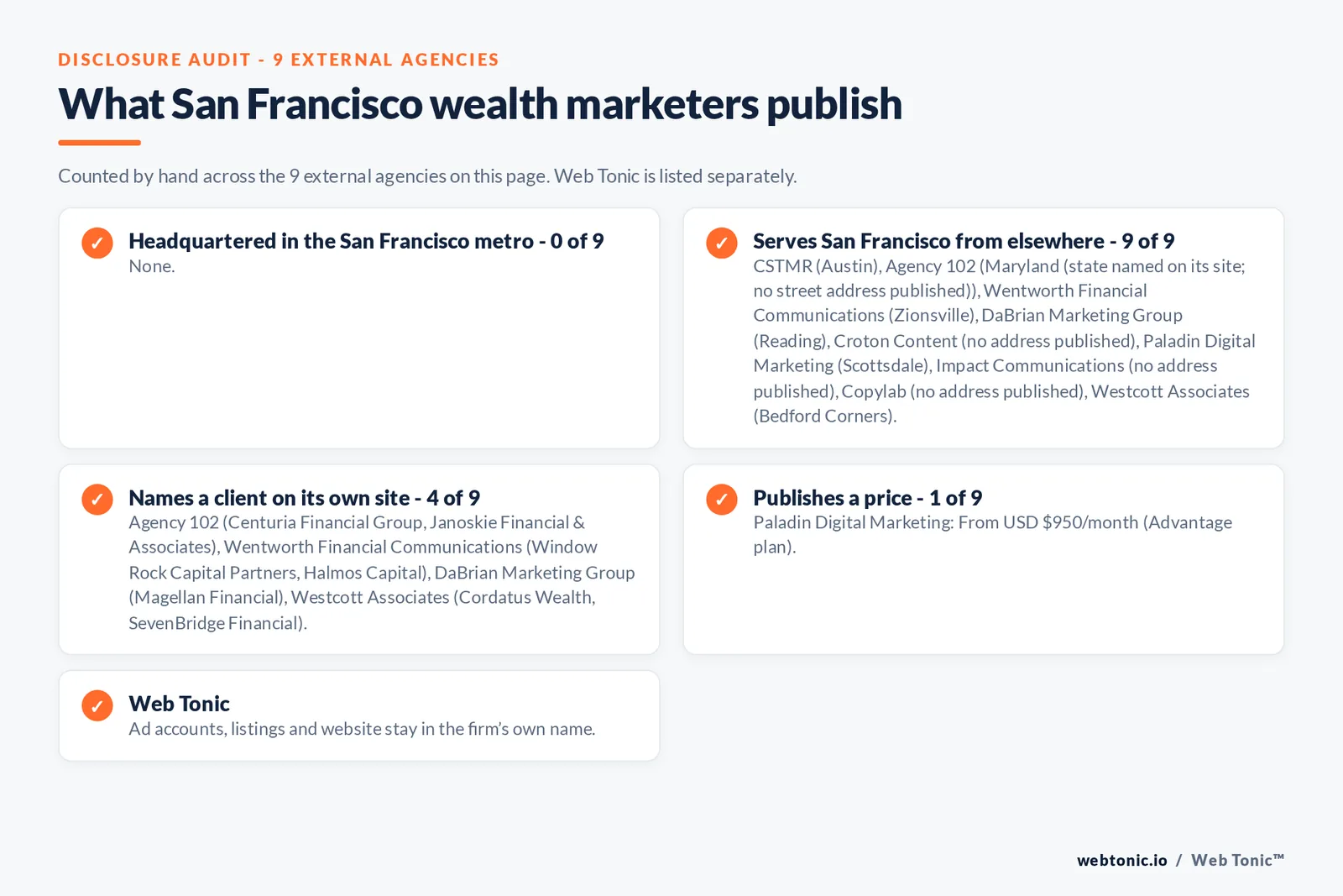 Disclosure checklist for the 9 external San Francisco wealth management marketing agencies: which are headquartered in the metro, which name a client and which publish a price