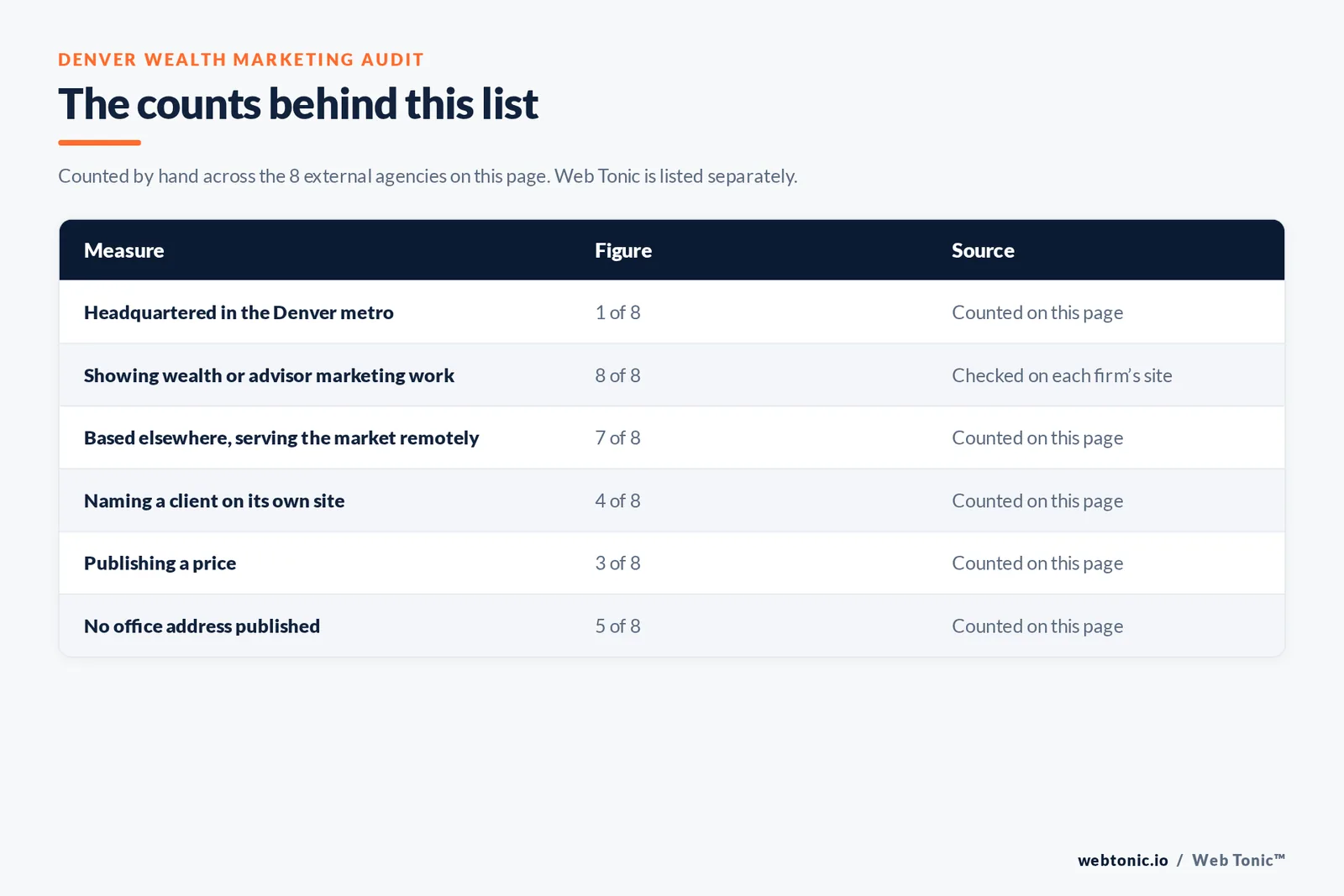 Table of page-level counts for the 8 external wealth management marketing agencies serving Denver: headquartered in the metro 1 of 8, showing wealth or advisor marketing work on their own site 8 of 8, naming a client 4 of 8, publishing a price 3 of 8