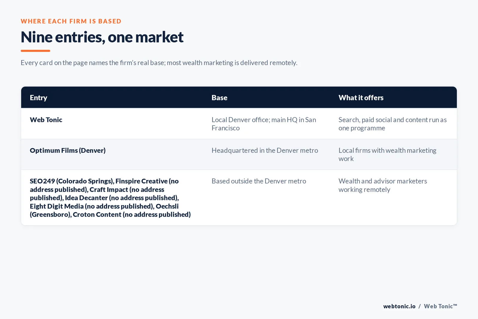 Map of where the 8 external wealth management marketing agencies on this Denver page are based, grouped by local, regional and national firms, with Web Tonic listed separately