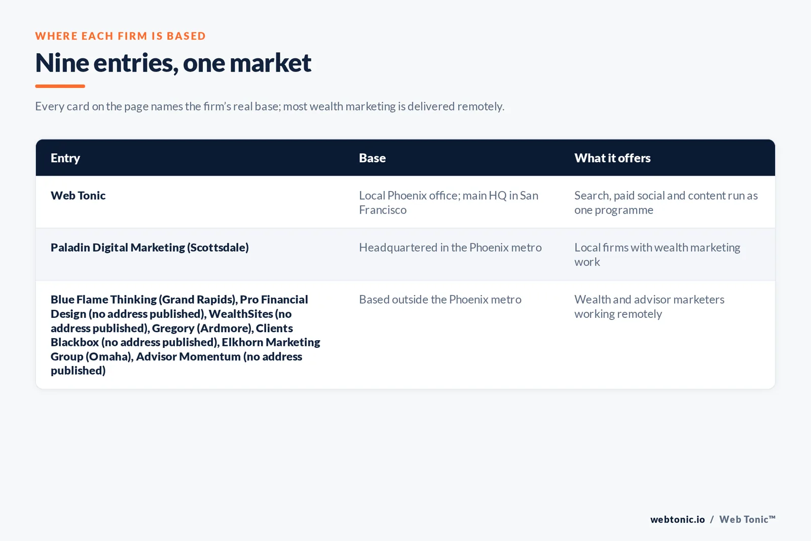 Map of where the 8 external wealth management marketing agencies on this Phoenix page are based, grouped by local, regional and national firms, with Web Tonic listed separately