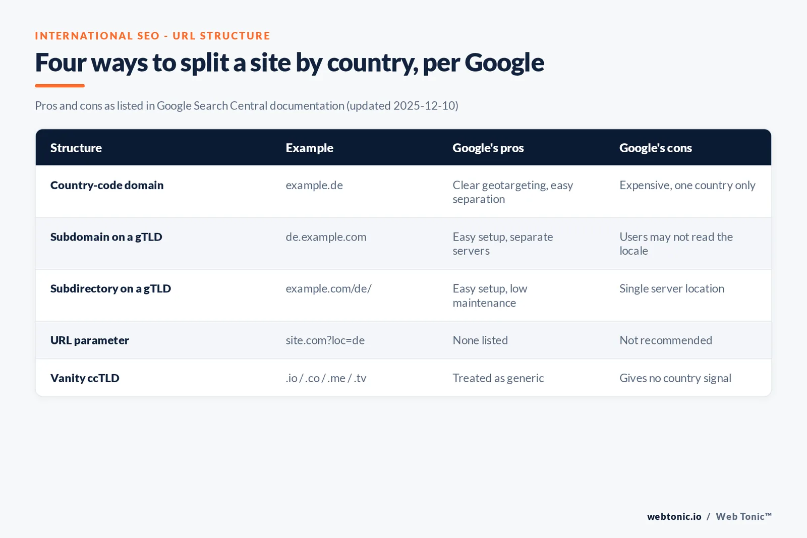 Matrix comparing country-code domains, subdomains, subdirectories and URL parameters for international SEO with Google's stated pros, cons and the type of business each suits