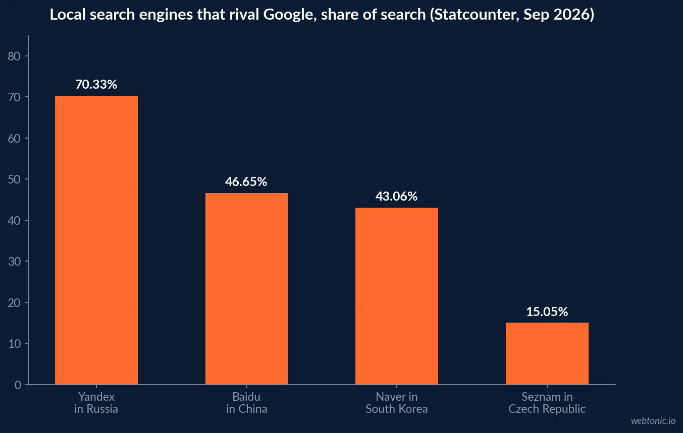 Bar chart of the leading local search engine share by country in September 2026 from Statcounter: Yandex 70.33 percent in Russia, Baidu 46.65 percent in China, Naver 43.06 percent in South Korea and Seznam 15.05 percent in the Czech Republic