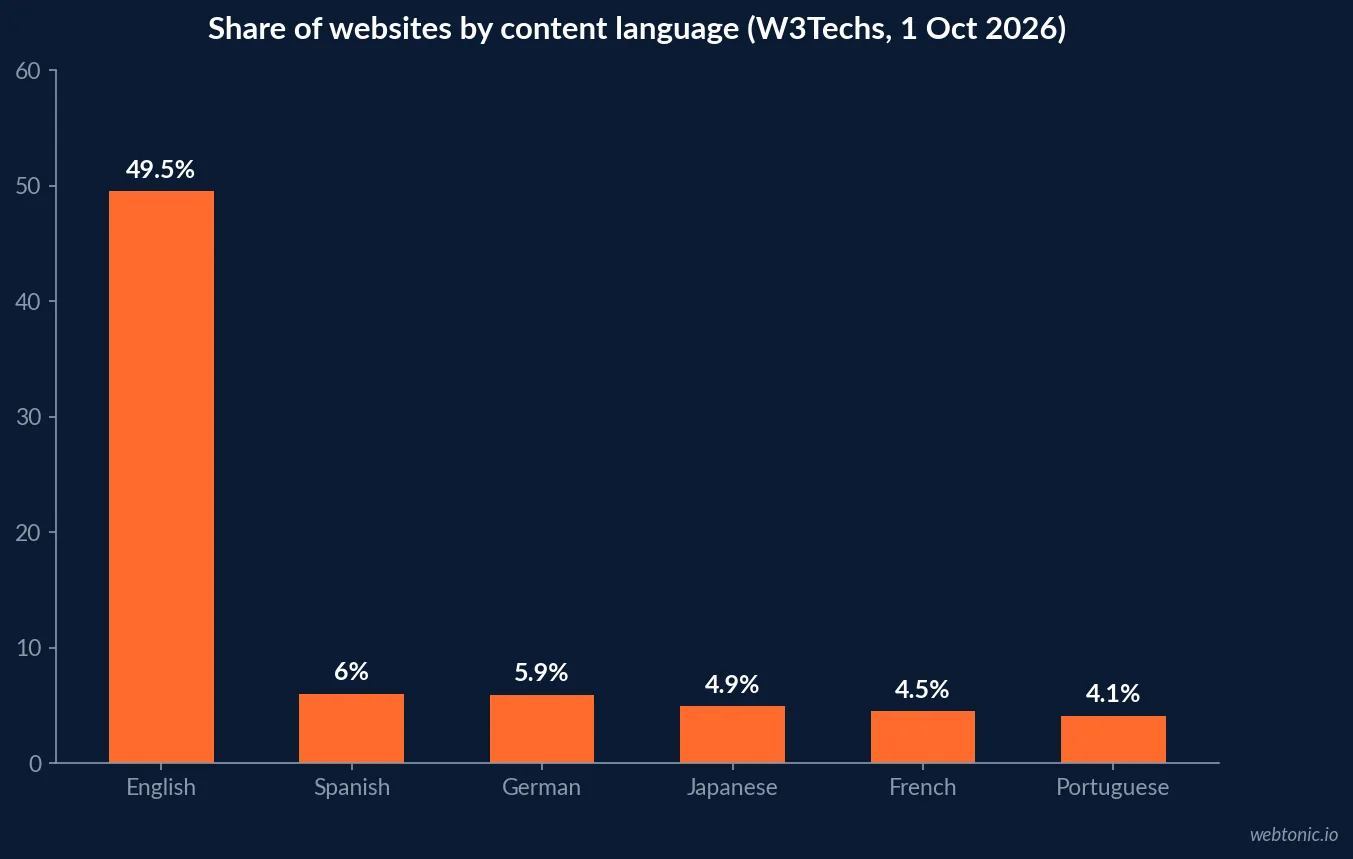 Bar chart of website content language share from W3Techs on 1 October 2026: English 49.5 percent, Spanish 6.0 percent, German 5.9 percent, Japanese 4.9 percent, French 4.5 percent and Portuguese 4.1 percent