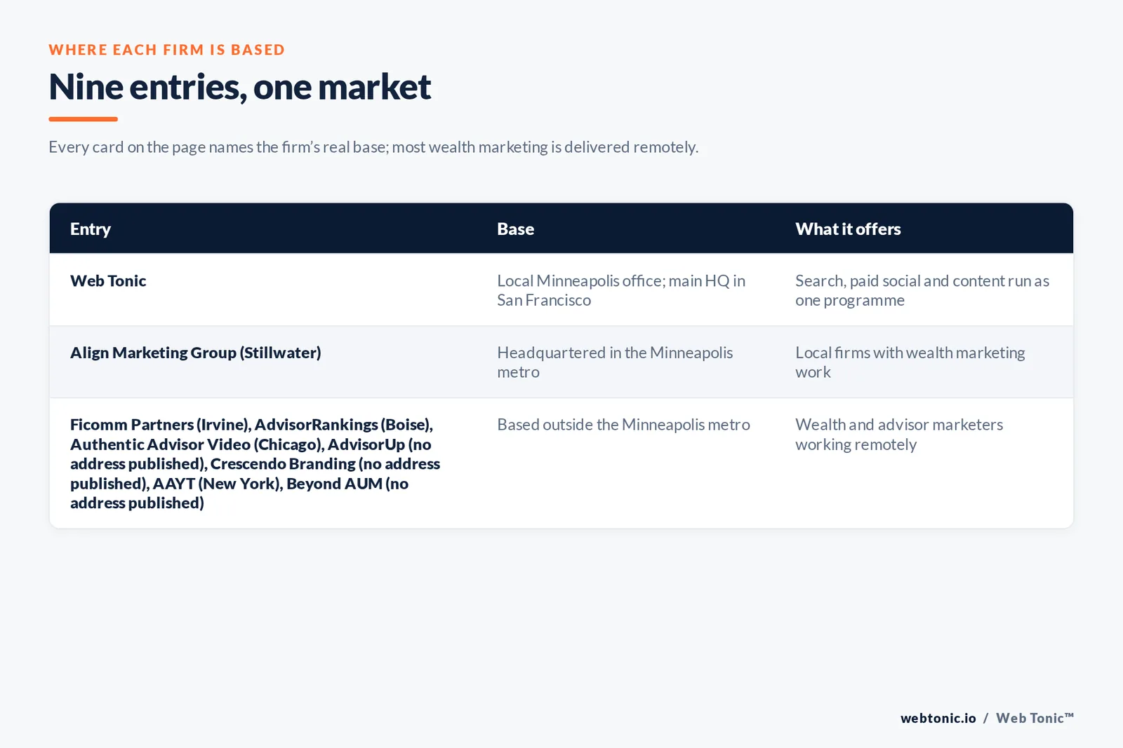 Map of where the 8 external wealth management marketing agencies on this Minneapolis page are based, grouped by local, regional and national firms, with Web Tonic listed separately