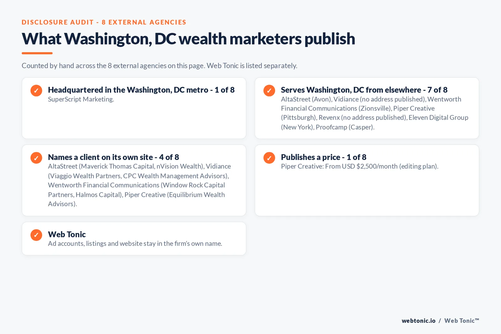 Disclosure checklist for the 8 external Washington, DC wealth management marketing agencies: which are headquartered in the metro, which name a client and which publish a price